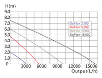 Reading a Pump Curve: Determining Capacity and Resistance